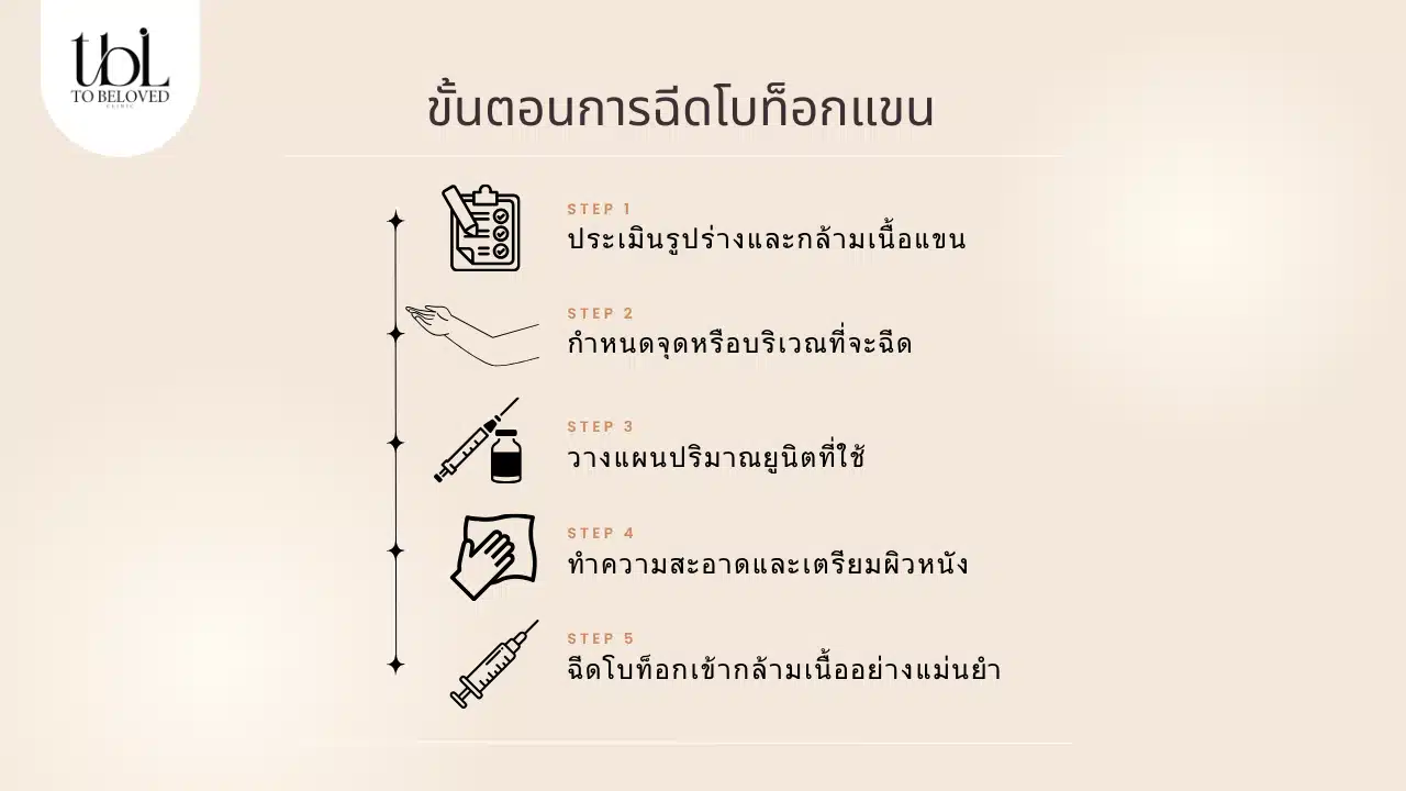 ขั้นตอนการฉีดโบท็อกแขน